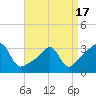 Conanicut Point tide chart for Saturday, April 17, 2021