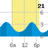 Conanicut Point tide chart for Wednesday, April 21, 2021