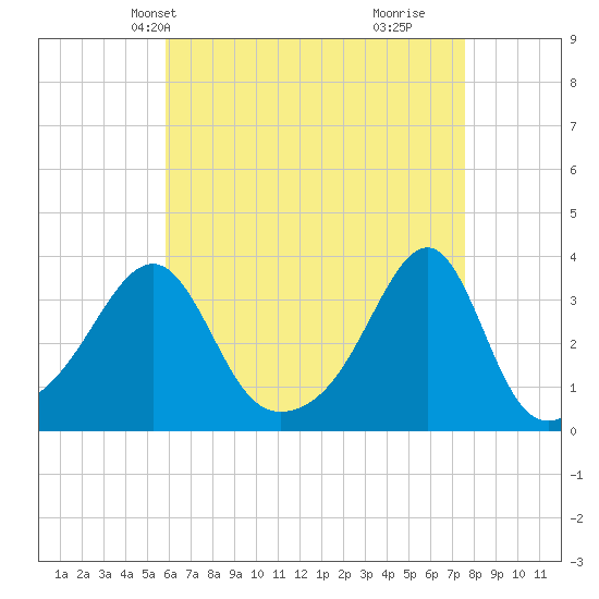 Conanicut Point tide chart for Friday, April 23, 2021