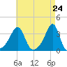 Conanicut Point tide chart for Saturday, April 24, 2021