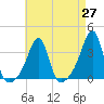 Conanicut Point tide chart for Tuesday, April 27, 2021