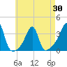 Conanicut Point tide chart for Friday, April 30, 2021