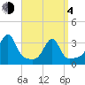 Conanicut Point tide chart for Sunday, April 4, 2021