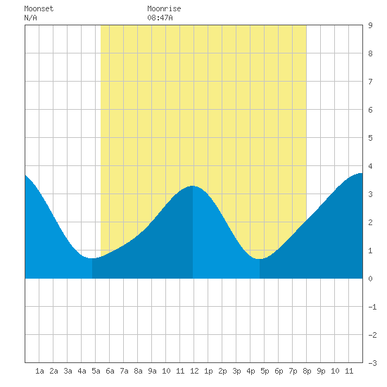 Conanicut Point tide chart for Sunday, May 16, 2021