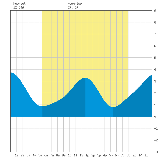 Conanicut Point tide chart for Monday, May 17, 2021