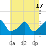 Conanicut Point tide chart for Monday, May 17, 2021