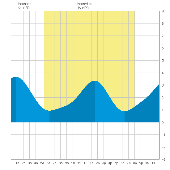 Conanicut Point tide chart for Tuesday, May 18, 2021