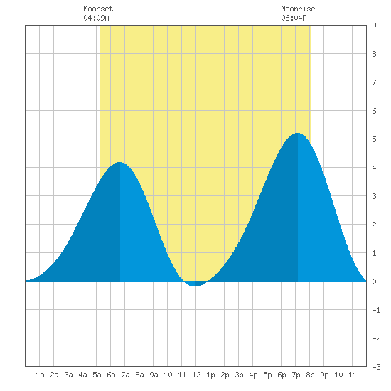 Conanicut Point tide chart for Monday, May 24, 2021
