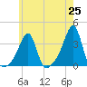 Conanicut Point tide chart for Tuesday, May 25, 2021