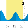 Conanicut Point tide chart for Sunday, May 2, 2021