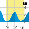 Conanicut Point tide chart for Sunday, May 30, 2021