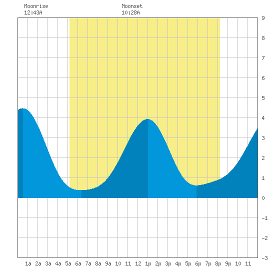 Conanicut Point tide chart for Monday, May 31, 2021