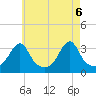 Conanicut Point tide chart for Thursday, May 6, 2021