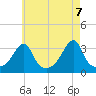 Conanicut Point tide chart for Friday, May 7, 2021