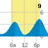Conanicut Point tide chart for Sunday, May 9, 2021