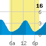 Conanicut Point tide chart for Wednesday, June 16, 2021