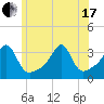 Conanicut Point tide chart for Thursday, June 17, 2021