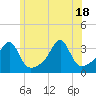 Conanicut Point tide chart for Friday, June 18, 2021