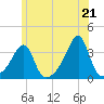 Conanicut Point tide chart for Monday, June 21, 2021
