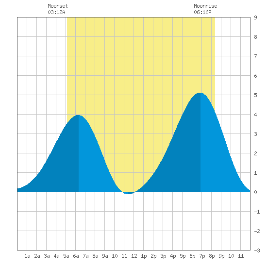 Conanicut Point tide chart for Tuesday, June 22, 2021