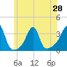 Conanicut Point tide chart for Monday, June 28, 2021