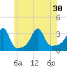Conanicut Point tide chart for Wednesday, June 30, 2021