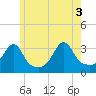 Conanicut Point tide chart for Thursday, June 3, 2021