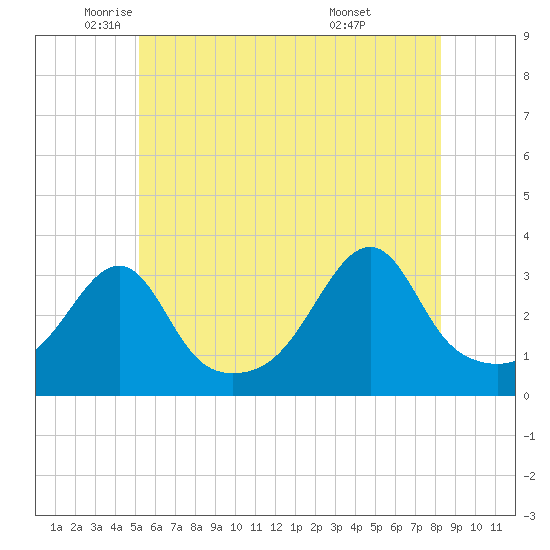 Conanicut Point tide chart for Friday, June 4, 2021