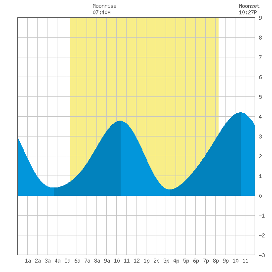 Conanicut Point tide chart for Monday, July 12, 2021