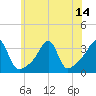 Conanicut Point tide chart for Wednesday, July 14, 2021