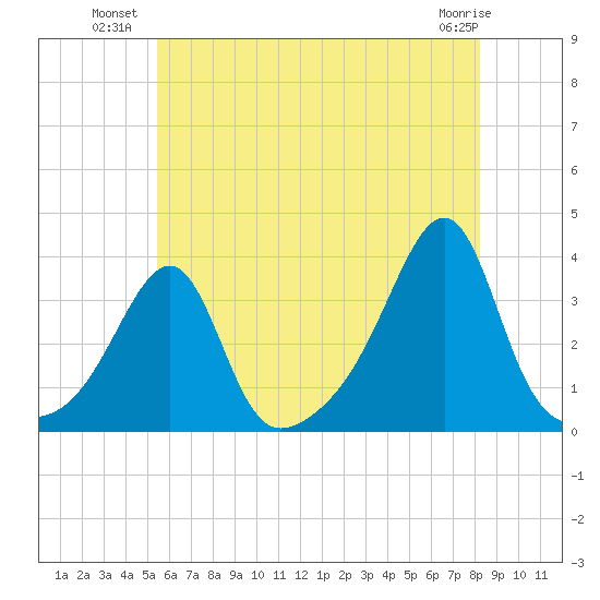 Conanicut Point tide chart for Wednesday, July 21, 2021