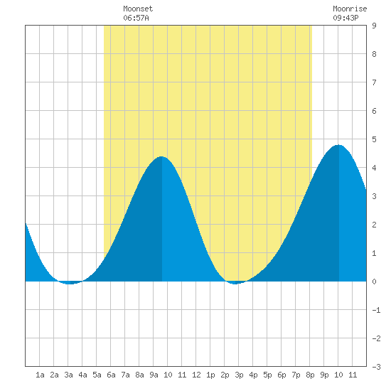 Conanicut Point tide chart for Sunday, July 25, 2021