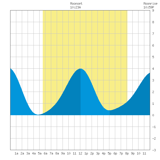 Conanicut Point tide chart for Wednesday, July 28, 2021