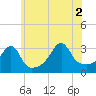 Conanicut Point tide chart for Friday, July 2, 2021