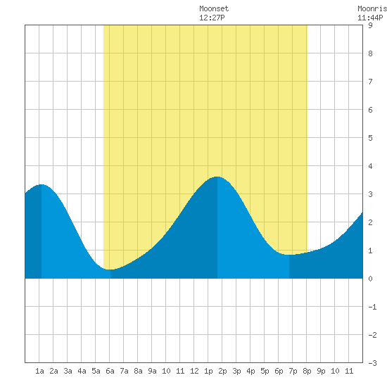 Conanicut Point tide chart for Friday, July 30, 2021