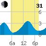 Conanicut Point tide chart for Saturday, July 31, 2021