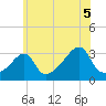 Conanicut Point tide chart for Monday, July 5, 2021