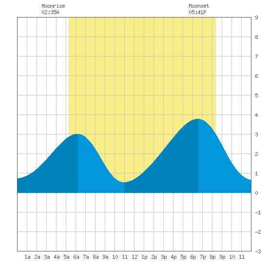 Conanicut Point tide chart for Tuesday, July 6, 2021