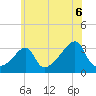 Conanicut Point tide chart for Tuesday, July 6, 2021