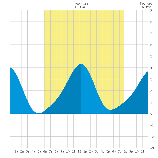 Conanicut Point tide chart for Friday, August 13, 2021