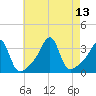 Conanicut Point tide chart for Friday, August 13, 2021