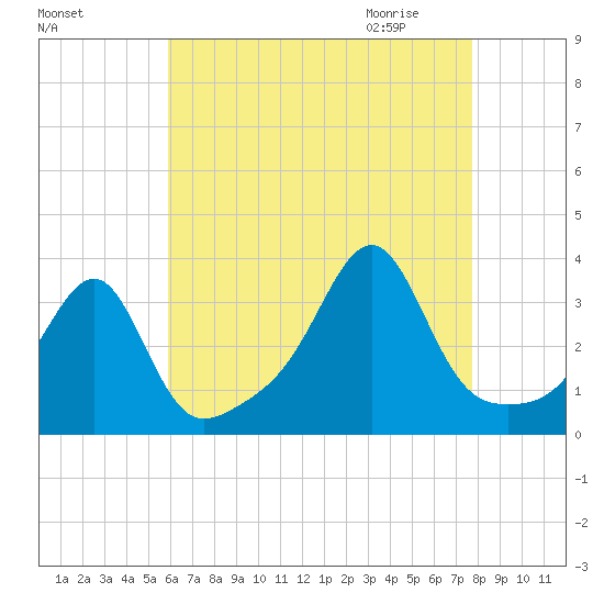 Conanicut Point tide chart for Monday, August 16, 2021
