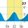 Conanicut Point tide chart for Friday, August 27, 2021