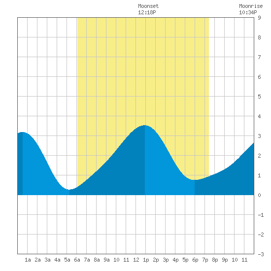 Conanicut Point tide chart for Saturday, August 28, 2021