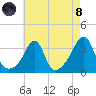 Conanicut Point tide chart for Sunday, August 8, 2021