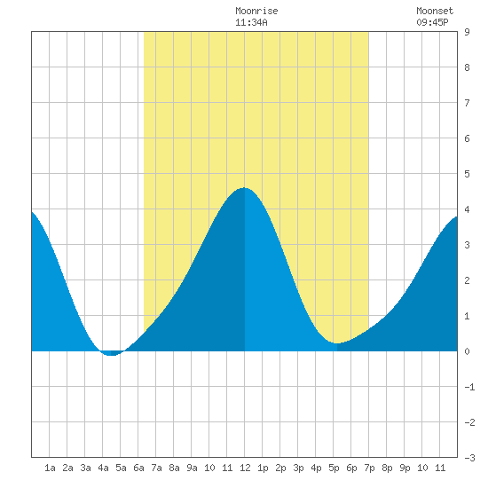 Conanicut Point tide chart for Saturday, September 11, 2021
