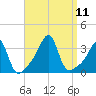 Conanicut Point tide chart for Saturday, September 11, 2021