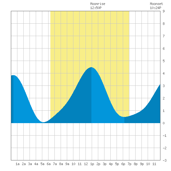 Conanicut Point tide chart for Sunday, September 12, 2021