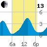 Conanicut Point tide chart for Monday, September 13, 2021