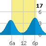 Conanicut Point tide chart for Friday, September 17, 2021